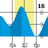 Napa tide chart for Tuesday, December 16, 2025