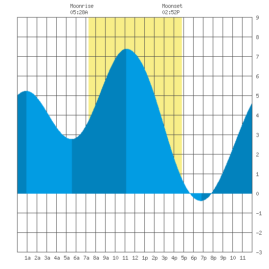 Napa tide chart for Wednesday, December 17, 2025