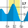 Napa tide chart for Wednesday, December 17, 2025
