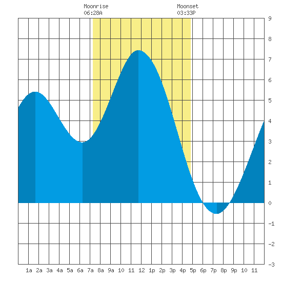 Napa tide chart for Thursday, December 18, 2025