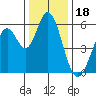 Napa tide chart for Thursday, December 18, 2025