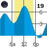 Napa tide chart for Friday, December 19, 2025