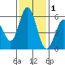 Napa tide chart for Monday, December 1, 2025