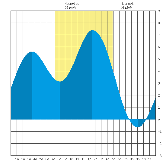 Napa tide chart for Sunday, December 21, 2025