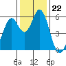 Napa tide chart for Monday, December 22, 2025