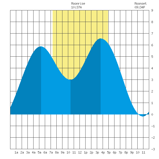 Napa tide chart for Wednesday, December 24, 2025