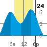 Napa tide chart for Wednesday, December 24, 2025