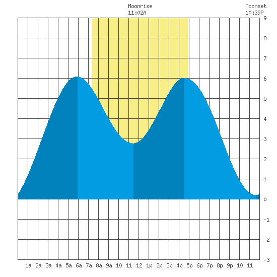 Napa tide chart for Thursday, December 25, 2025