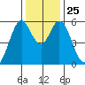 Napa tide chart for Thursday, December 25, 2025