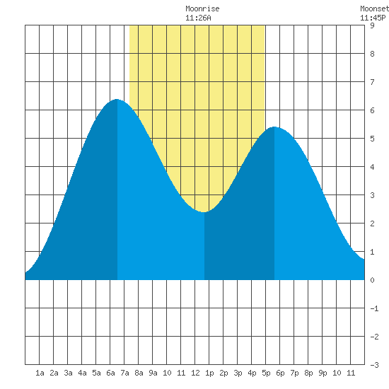 Napa tide chart for Friday, December 26, 2025