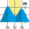 Napa tide chart for Friday, December 26, 2025