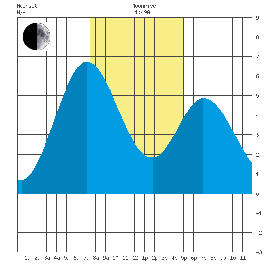 Napa tide chart for Saturday, December 27, 2025
