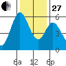 Napa tide chart for Saturday, December 27, 2025