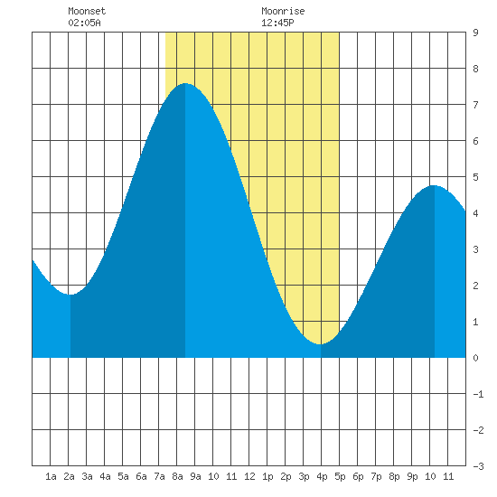 Napa tide chart for Monday, December 29, 2025