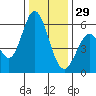 Napa tide chart for Monday, December 29, 2025