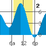 Napa tide chart for Tuesday, December 2, 2025