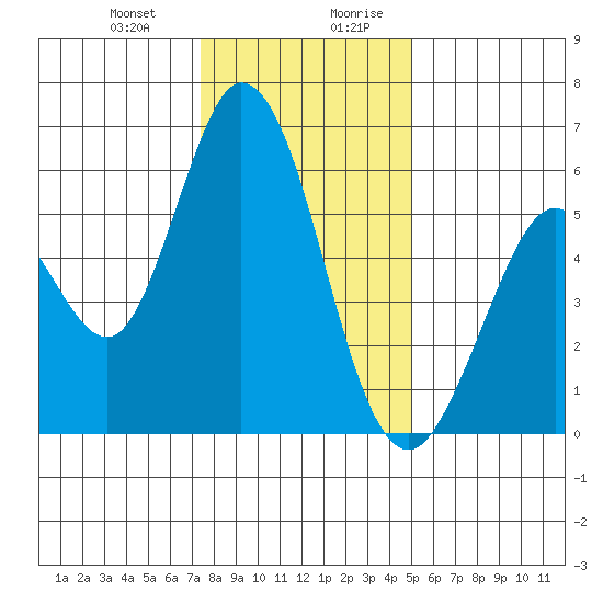 Napa tide chart for Tuesday, December 30, 2025