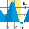 Napa tide chart for Wednesday, December 31, 2025