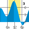 Napa tide chart for Wednesday, December 3, 2025
