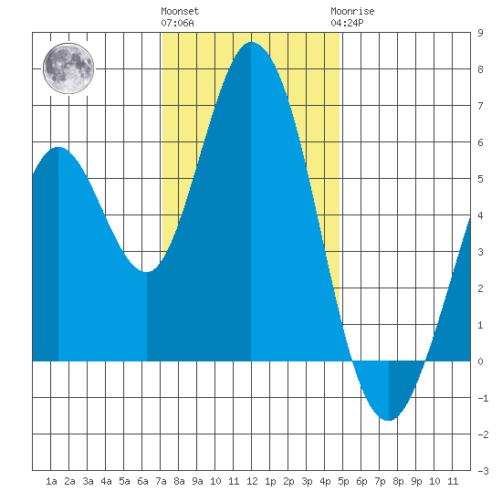 Napa tide chart for Thursday, December 4, 2025