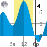 Napa tide chart for Thursday, December 4, 2025