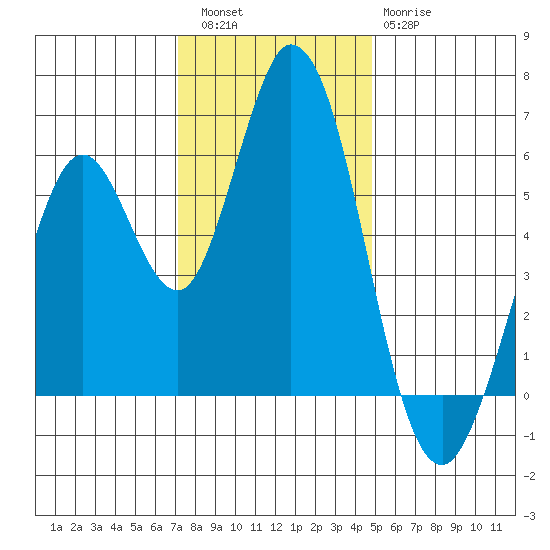 Napa tide chart for Friday, December 5, 2025