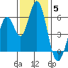 Napa tide chart for Friday, December 5, 2025
