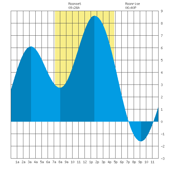 Napa tide chart for Saturday, December 6, 2025