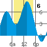 Napa tide chart for Saturday, December 6, 2025
