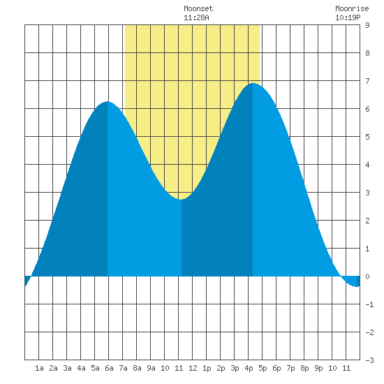 Napa tide chart for Tuesday, December 9, 2025