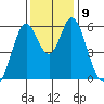 Napa tide chart for Tuesday, December 9, 2025
