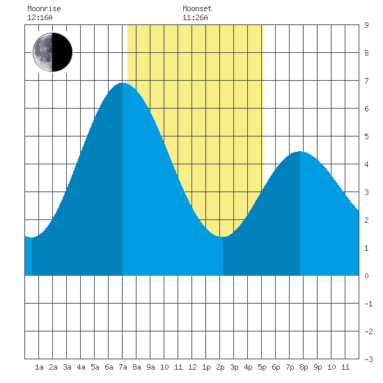 Napa tide chart for Saturday, January 10, 2026
