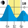 Napa tide chart for Saturday, January 10, 2026