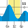 Napa tide chart for Sunday, January 11, 2026