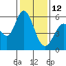 Napa tide chart for Monday, January 12, 2026