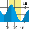 Napa tide chart for Tuesday, January 13, 2026