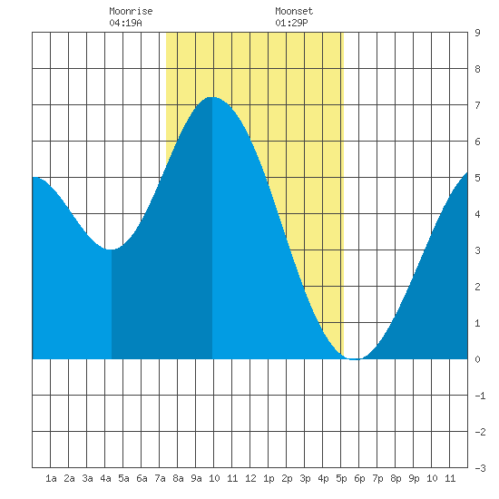 Napa tide chart for Wednesday, January 14, 2026