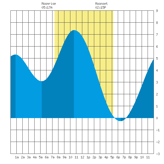 Napa tide chart for Thursday, January 15, 2026