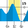 Napa tide chart for Thursday, January 15, 2026