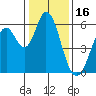 Napa tide chart for Friday, January 16, 2026