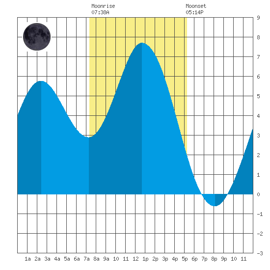 Napa tide chart for Sunday, January 18, 2026