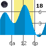 Napa tide chart for Sunday, January 18, 2026