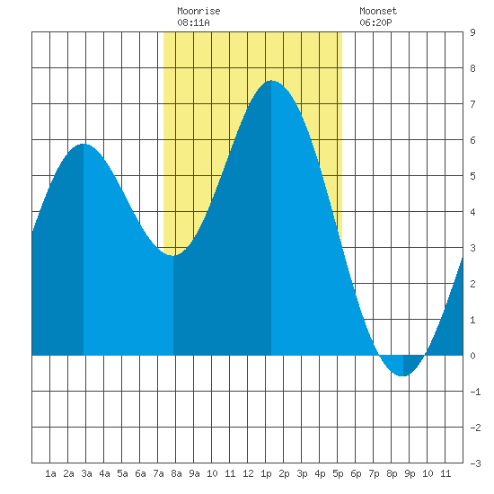 Napa tide chart for Monday, January 19, 2026