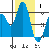 Napa tide chart for Thursday, January 1, 2026