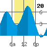 Napa tide chart for Tuesday, January 20, 2026