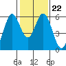 Napa tide chart for Thursday, January 22, 2026