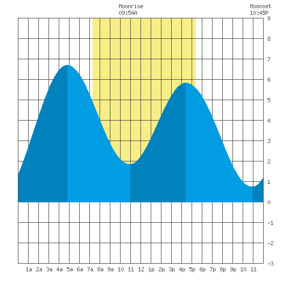 Napa tide chart for Friday, January 23, 2026