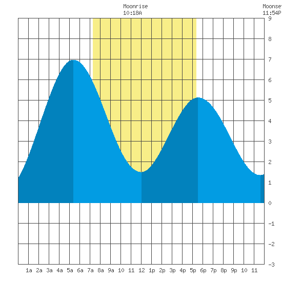 Napa tide chart for Saturday, January 24, 2026