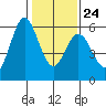 Napa tide chart for Saturday, January 24, 2026