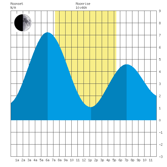 Napa tide chart for Sunday, January 25, 2026